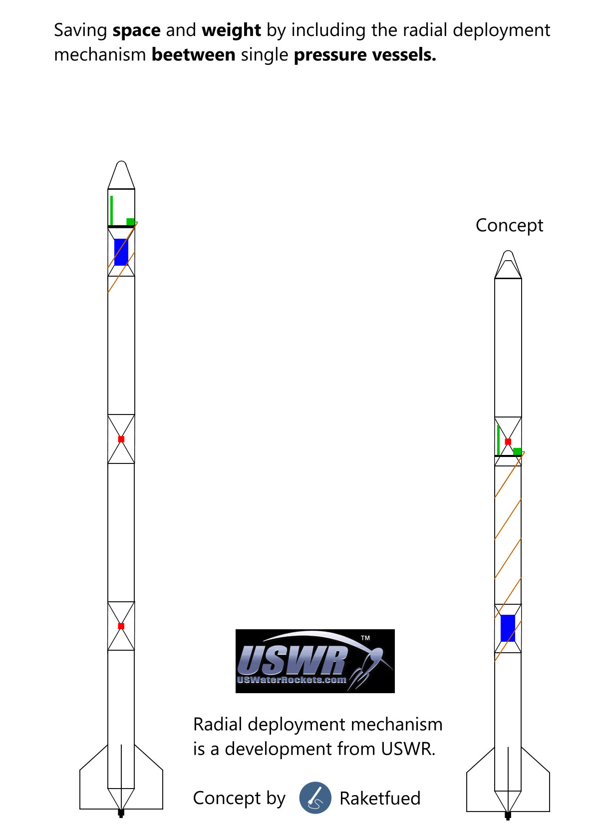 Save space and weight by placing the system between pressure vessels (requires at least three segments)